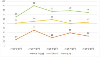 상반기 상장사 M&A 75곳…주식매수청구대금 83% 급감