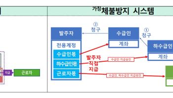 건설현장 임금체불 막는다…정부, 대금 직접지급 시스템 구축