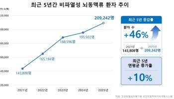 뇌동맥류 파열 전 증상 없어, 정기 검진으로 조기 발견 필수