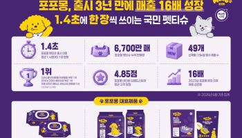 깨끗한나라 반려동물 브랜드 '포포몽' 출시 3년 만에 매출 16배 성장