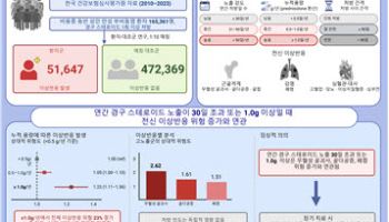 비용종성 만성 비부비동염, 먹는 스테로이드 연간 사용량 기준 제시