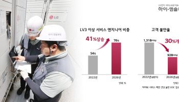 LG 하이엠솔루텍 "고숙련 시스템에어컨 엔지니어 비중 76% 돌파"
