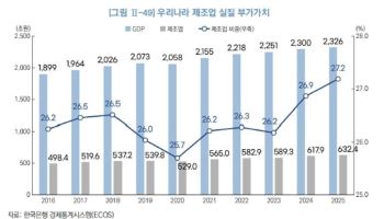 GDP 내 제조업 비중 27% ‘10년 만에 최고’… 반도체 쏠림 심화