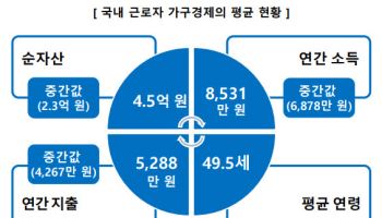 "같은 월급쟁이 아냐" 상위 1% 순자산은 33억…절반은 "노후 준비 부족"(종합)
