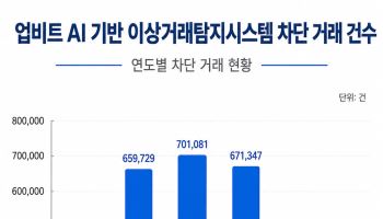 특금법 강화에…업비트 이어 빗썸도 AI 이상거래탐지시스템 도입