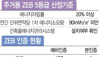 “치솟는 공사비에…ZEB 인센티브 턱없이 부족”