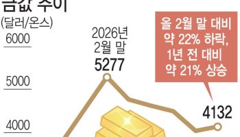 급락한 金, 저가 매수 기회인 이유 셋
