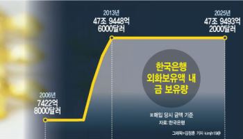 "금 삽니다"…13년 만에 마음 바꾼 한은