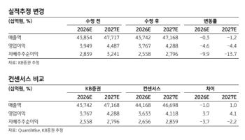 삼성물산, 원전 사업 확장 본격화…목표가 25% 상향-KB