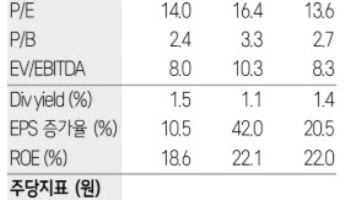비츠로셀, 실적 전망 높였지만…목표가는 ↓-삼성