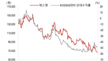 에스엠, 하반기 실적 모멘텀 제한…북미 투자 성과 내년부터 '목표가↓'-SK