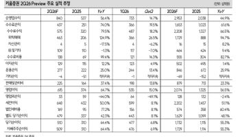 키움증권, 견조한 실적에도 점유율 하락…목표가 15%↓-SK