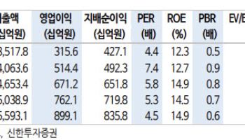 영원무역, 실적 고성장에 환효과까지…목표가↑-신한