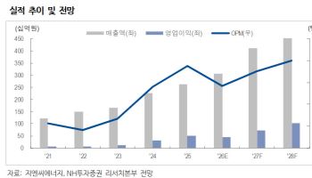 지엔씨에너지, 연내 대규모 신규 수주와 함께 리레이팅 가능-NH