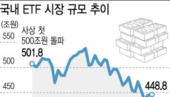 질주하던 ETF 성장세 ‘제동’…한달 새 100조 증발