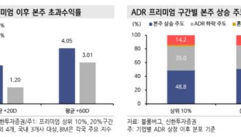 美서 33% 더 비싼 SK하이닉스…“가격 차, 본주 상승으로 좁혀질 수도”