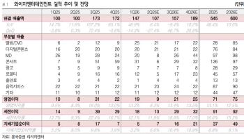 YG, 3분기 빅뱅 20주년 월드투어 등 모멘텀 풍부…'매수'-흥국