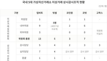 시세조종 여전한데…코인 거래소 감시체계 '천차만별'