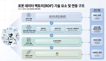 SKT, ITU-T서 ‘로봇 데이터 표준’ 주도…피지컬 AI 글로벌 경쟁력 강화
