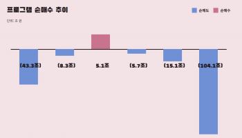변동성 높을수록 수익 극대화…'외국인 단타 놀이터' 전락한 韓증시