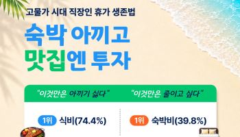 직장인 휴가비 평균 67만5000원…숙박 줄이고 식비는 유지