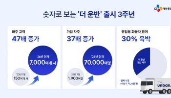 CJ대한통운 '더 운반' 화·차주 30배 성장…"AI로 미들마일 운송 혁신"