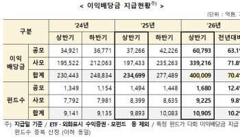 펀드 이익배당금 상반기 40조원…전년보다 70% 급증