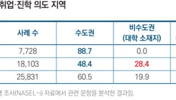지방 대학생 절반 “졸업 후 수도권 취업·진학할 것”