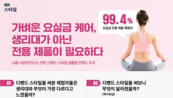 “가벼운 요실금 경험자 77%, 활동 포기·연기 경험”