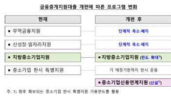 한은 금중대 제도 개편…지방 중소기업 지원 강화한다