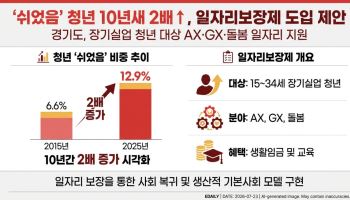 ‘쉬었음’ 청년 10년새 2배 증가..경기연 “‘청년 일자리보장제’ 도입해야”