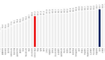 기대수명 83.7년 '역대 최고'…자살사망률은 여전히 OECD 1위