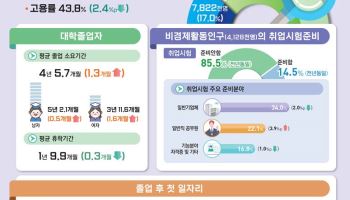 5월 청년취업자 25.5만명↓…미취업자 49% “졸업 후 1년 넘게 쉰다”