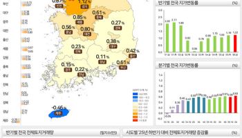 전국 지가 상반기 1.22% 상승…서울 2.32%로 '1위'