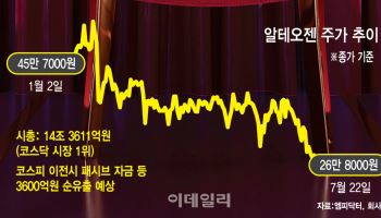 코스피 이전 유보한 알테오젠…'코스닥 살리기' 마중물 되나