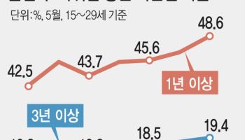 졸업 후 절반이 1년 넘게 백수...미취업 청년 '17년 만에 최고'