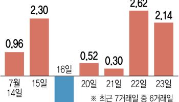 외국인 매수세 돌아서나…삼전닉스만 1.6조 다시 담았다