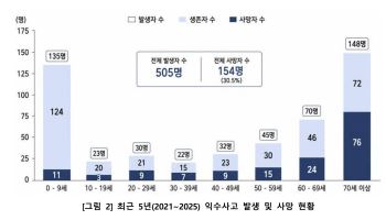 익수사고 환자 10명 중 3명 사망…어린이 사고 절반은 여름철
