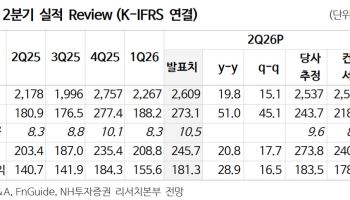 삼성E&A, 삼성전자향 증설 및 중동 재건까지…목표가↑-NH