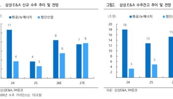 삼성E&A, 첨단산업 수주 확대…목표가 3% 상향-iM