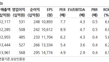CJ대한통운, 투자 확대로  단기 마진 둔화 예상…목표가↓-상상인