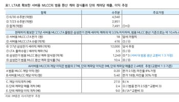 삼성전기, MLCC 추가 계약…“가격 협상력 더 강해졌다”-iM