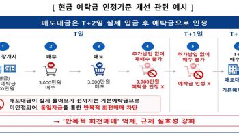 단일종목 레버리지 예탁금 3000만원 상향…31일부터 조기시행(상보)