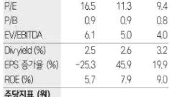 두산밥캣, 업황 회복 기대 여전…목표가 9.8만원↑-삼성