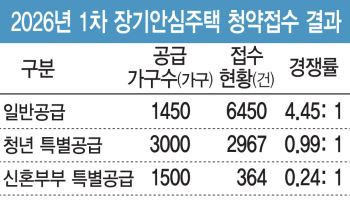 "7000만원 무이자" 최장 10년 지원…파격 조건에도 미달, 왜