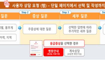 '아이안심톡' 더 쉬워진다…응급 신호 먼저 확인하고 전문상담 연계