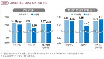 코인 산 청년은 "세상은 불공정"…정책적금 가입자는 "내 탓"