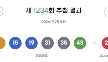 로또 1234회 당첨번호 '1·15·19·31·35·43'…보너스 '27'