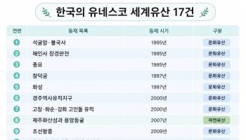 '석굴암'부터 '한국의 갯벌'까지…한국, 유네스코 세계유산 17건 보유
