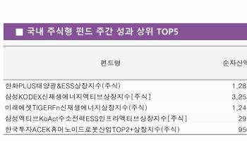 중동 긴장 재고조에 유가 급등…신재생에너지 ETF ‘불기둥’[펀드와치]
